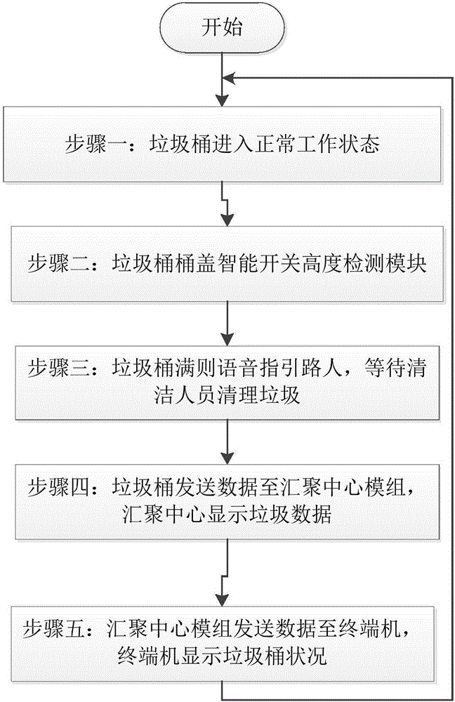 一種基于物聯(lián)網(wǎng)的智能垃圾桶及其工作方法與流程