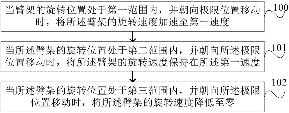 一種臂架旋轉(zhuǎn)控制方法及裝置與流程