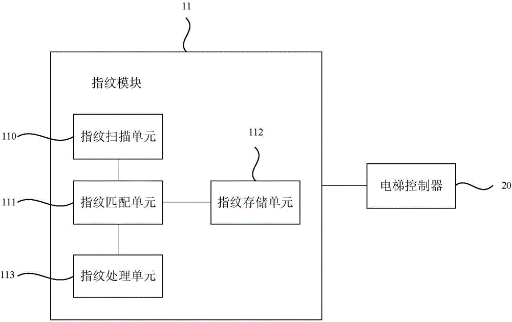 指纹识别方法及指纹识别电梯系统与流程