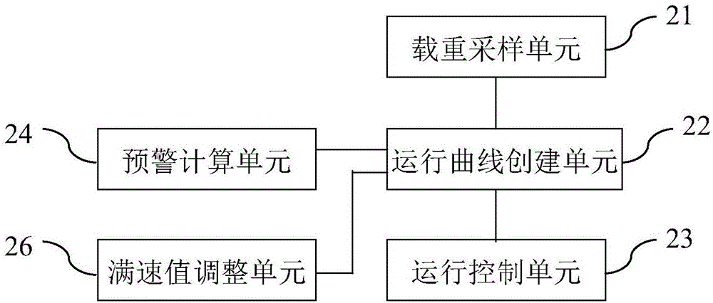 可变速电梯运行控制系统及方法与流程