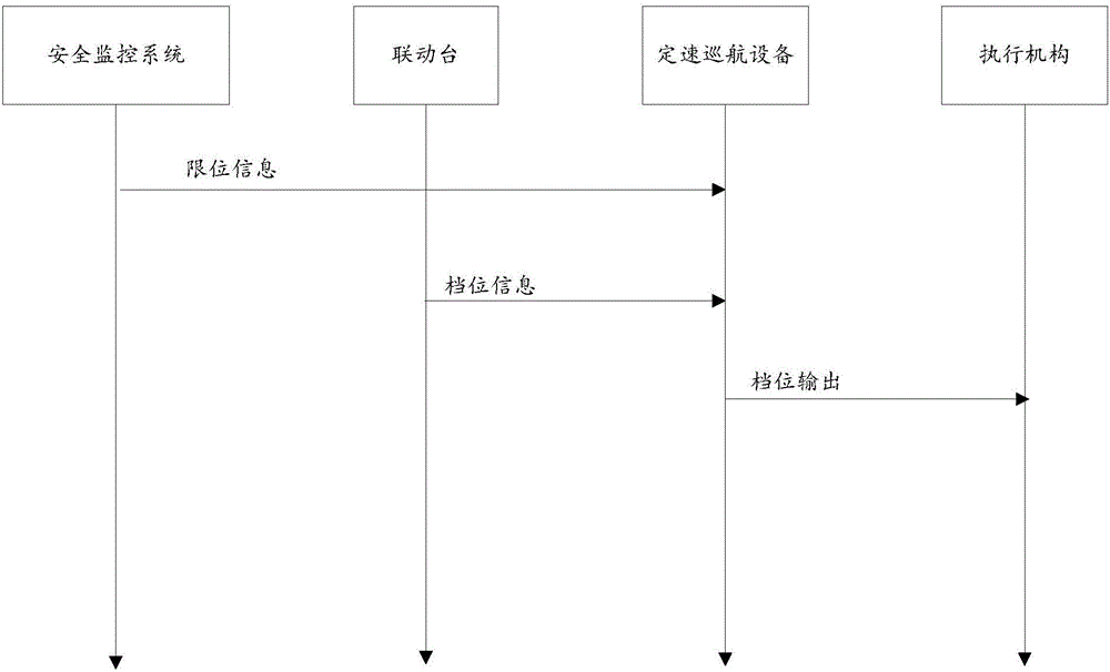 塔式起重机的定速巡航设备、方法、系统及塔式起重机与流程