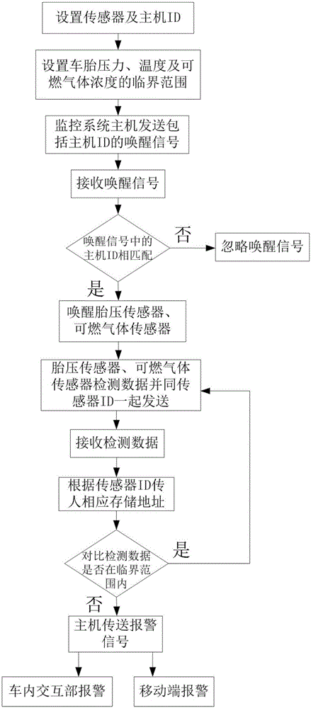 一种防爆叉车的监测及报警系统的制作方法与工艺