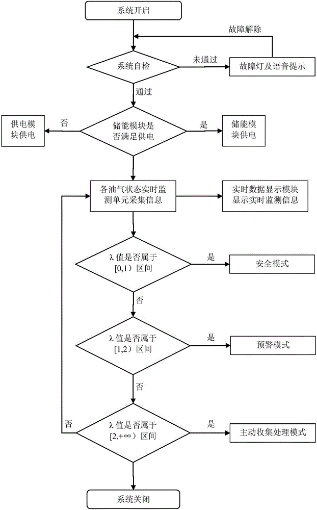 一種加油站油氣監(jiān)測(cè)與收集處理系統(tǒng)及方法與流程