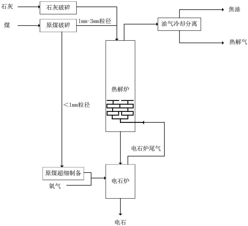 一种热解炉和电石炉联用生产电石的系统及方法与流程