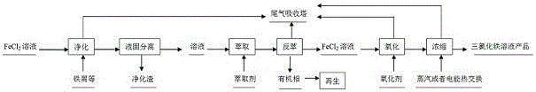 一種三氯化鐵溶液同步凈化與濃縮的方法及其裝置與流程