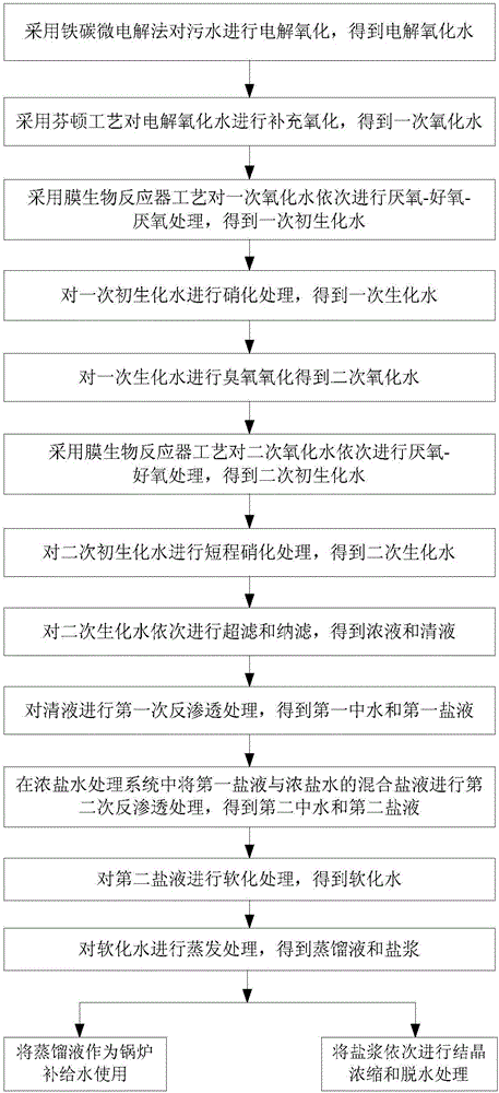 難生物降解污水的零排放處理方法及處理系統(tǒng)與流程