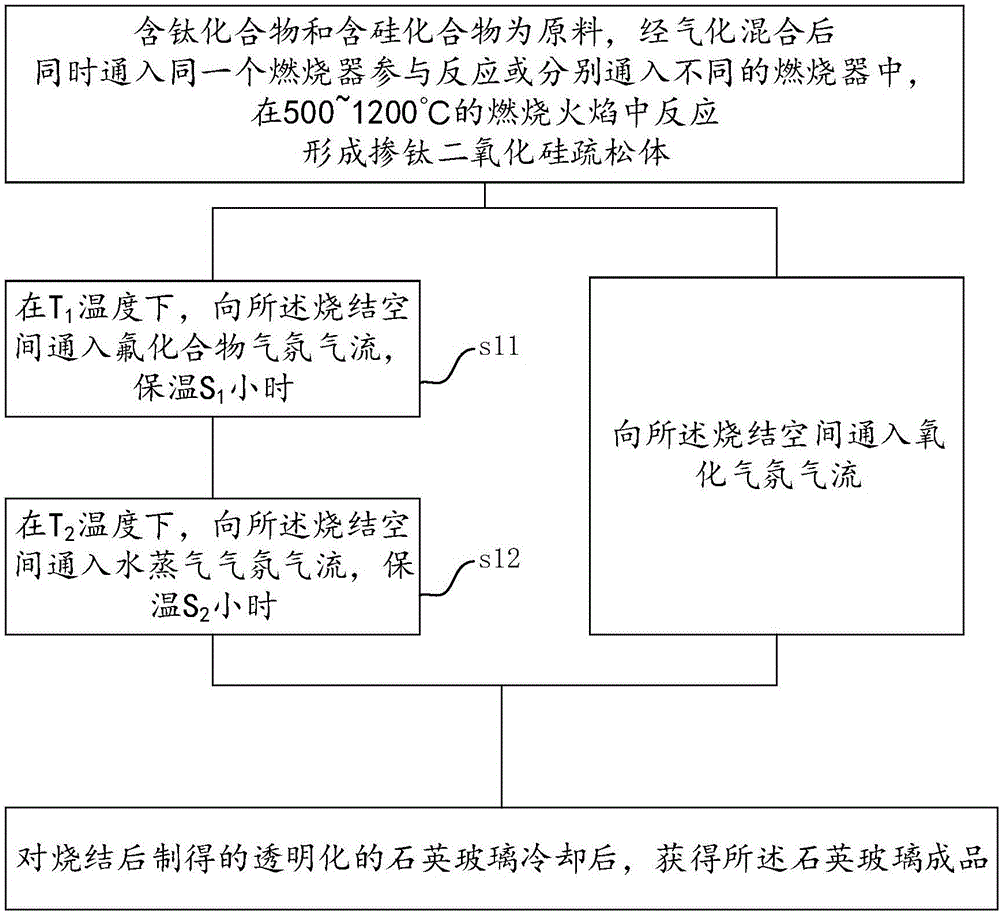 低膨脹系數(shù)的石英玻璃的制備方法及石英玻璃與流程