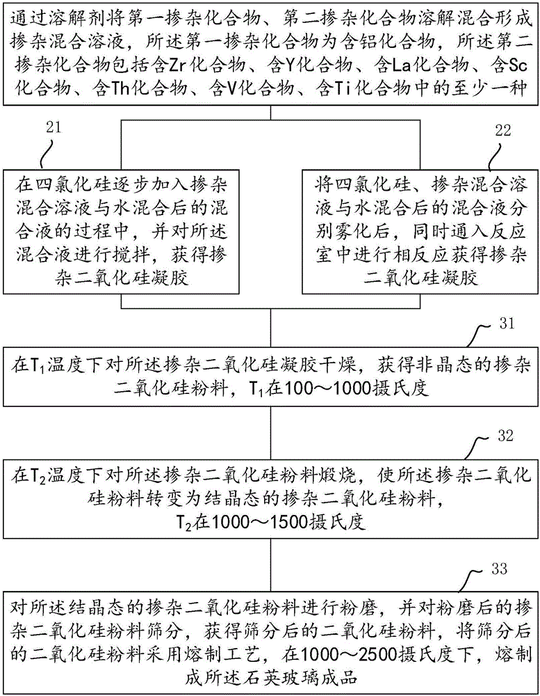 石英玻璃的制備方法及石英玻璃與流程