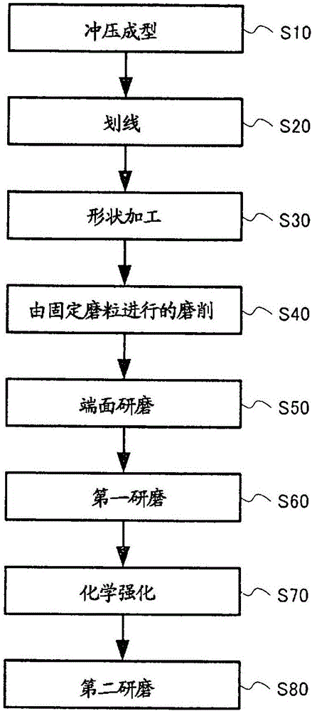 磁盤用玻璃坯料的制造方法及磁盤用玻璃基板的制造方法、玻璃坯料、磁盤用玻璃基板與流程