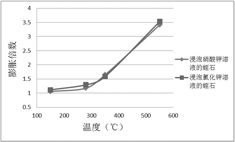 一种蛭石改性膨胀制备方法与流程