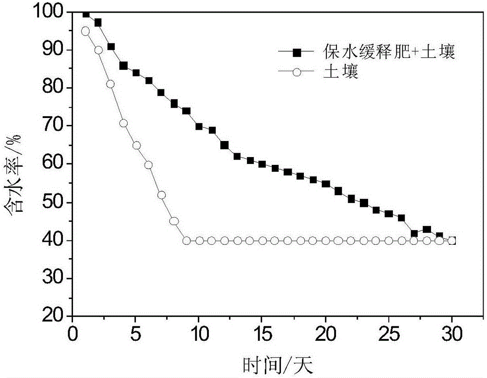 一種接枝反應型保水緩釋氮磷鉀肥及其制備方法與流程