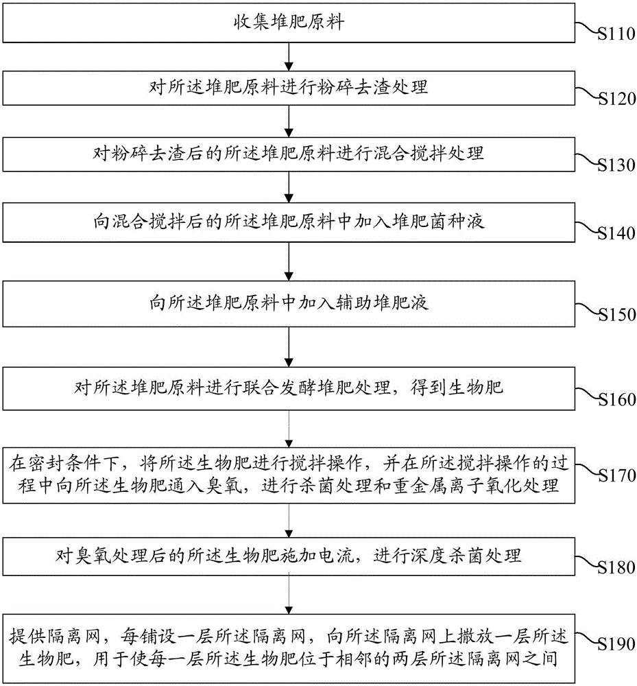 果树生物肥的制备方法与流程