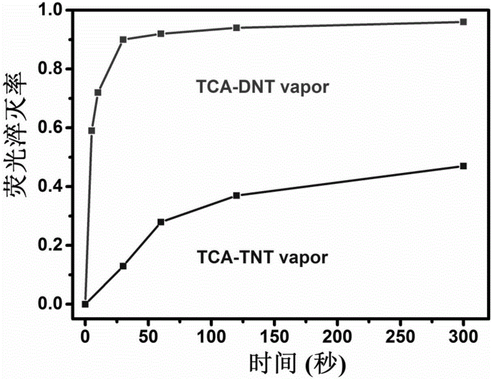 有機熒光小分子薄膜材料及其在DNT和TNT蒸氣檢測中的應(yīng)用的制作方法與工藝