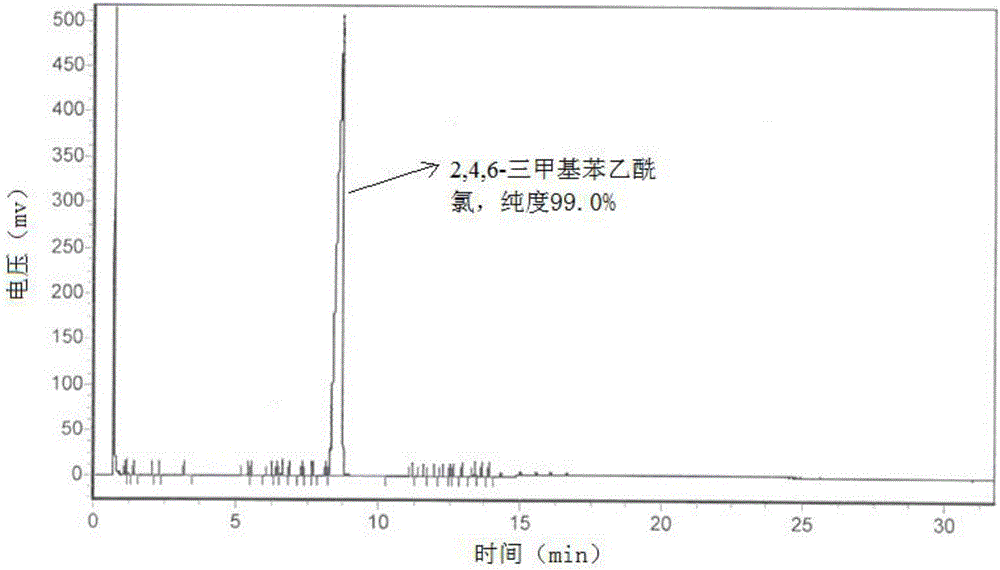 一种2,4,6‑三甲基苯乙酰氯的新合成工艺的制作方法与工艺