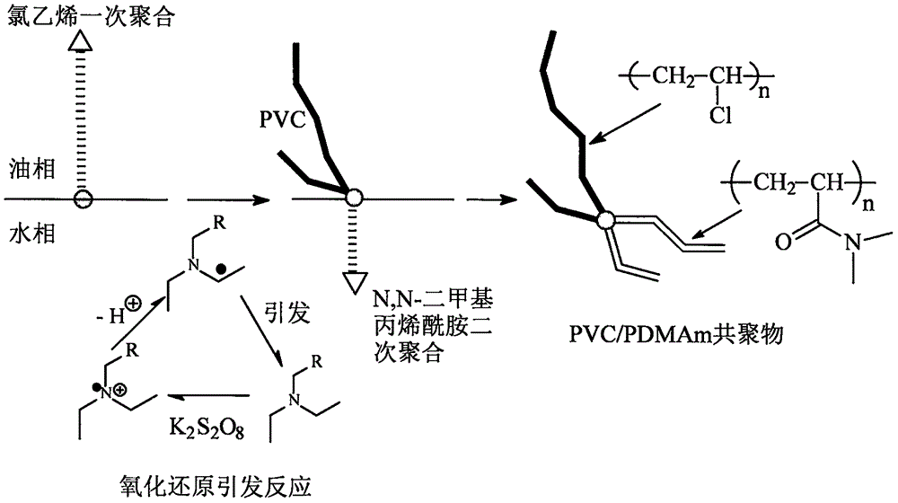 一種氯乙烯/N,N?二甲基丙烯酰胺共聚物的綠色制備方法與流程