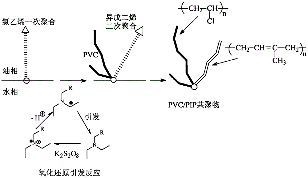 一種氯乙烯/異戊二烯共聚物的綠色制備方法與流程