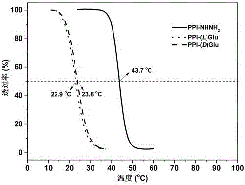 温度诱导螺旋构象可逆调控的聚异氰衍生物及其制备方法与流程