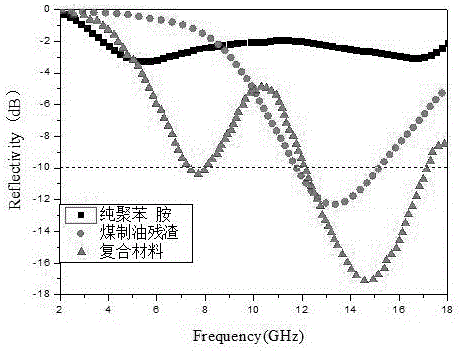 一種聚苯胺/煤制油殘渣復(fù)合防電磁波輻射材料的制備方法及其制備的產(chǎn)品與流程