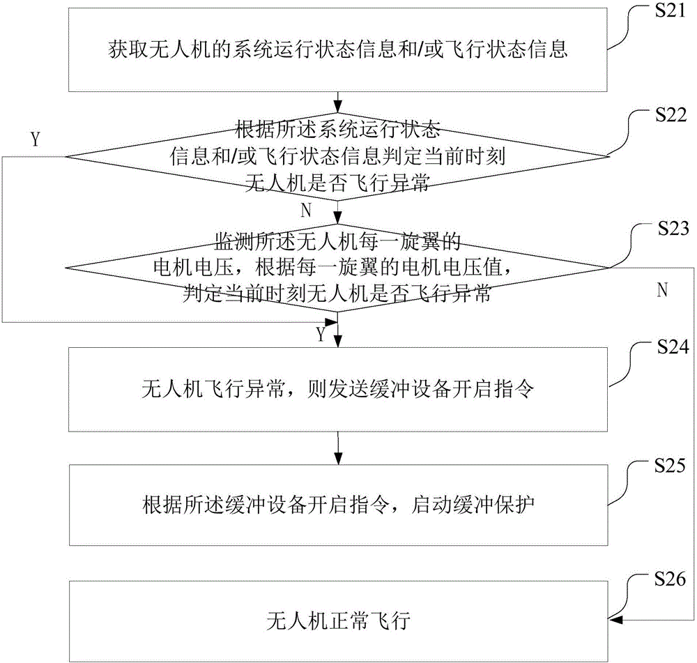 無(wú)人機(jī)飛行保護(hù)控制方法、控制器及系統(tǒng)與流程