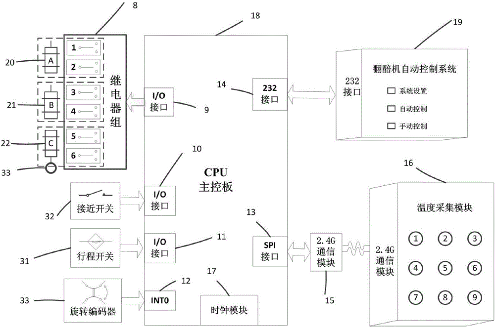 一種基于觸摸屏的翻醅機(jī)自動控制系統(tǒng)及控制方法與流程