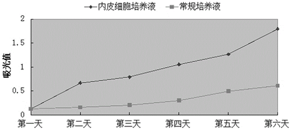 一种内皮细胞培养液的制作方法与工艺