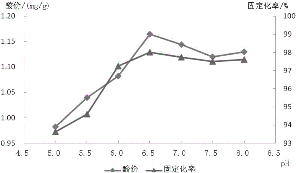 一种共固定化酶的制备方法与流程