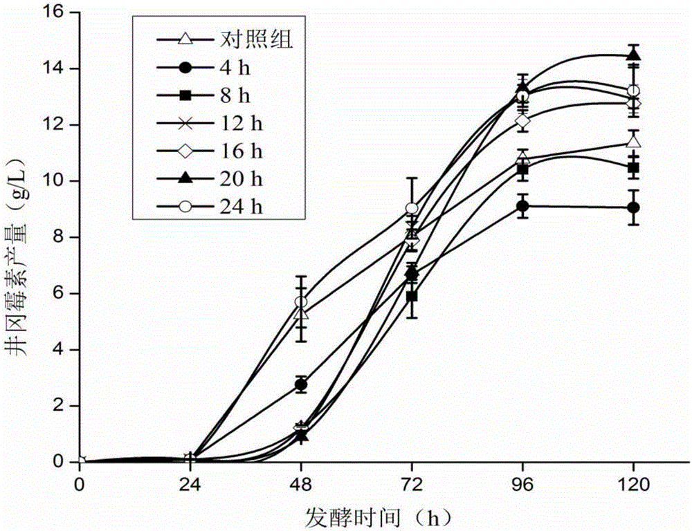 一種通過pH沖擊來提高井岡霉素產(chǎn)量的方法與流程