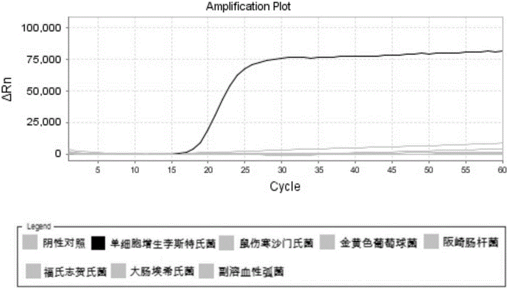 一種單核細(xì)胞增生李斯特氏菌的LAMP引物組及檢測(cè)試劑盒與使用方法與流程