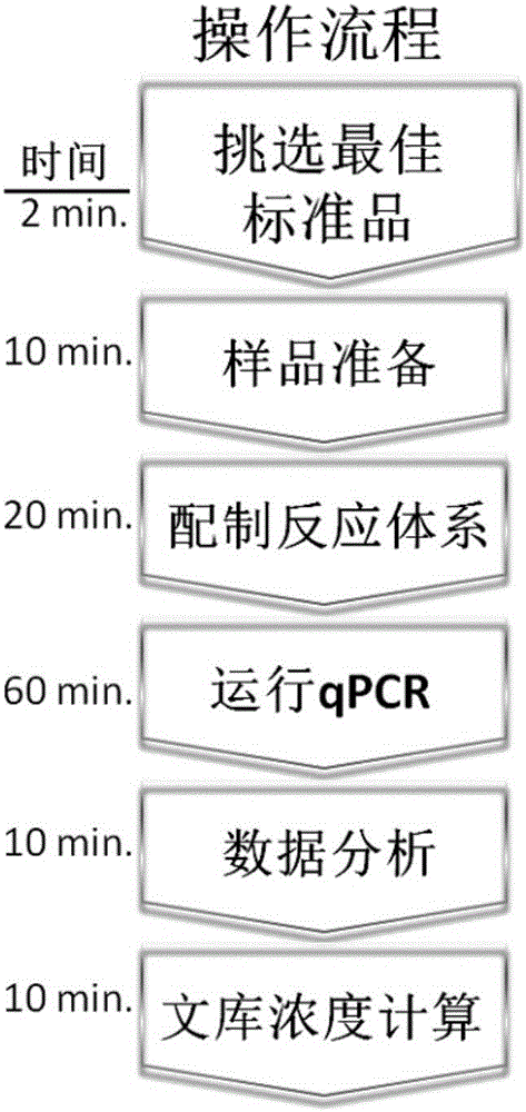 一種利用qPCR精確定量不同GC含量的二代測(cè)序文庫(kù)的方法及試劑盒與流程