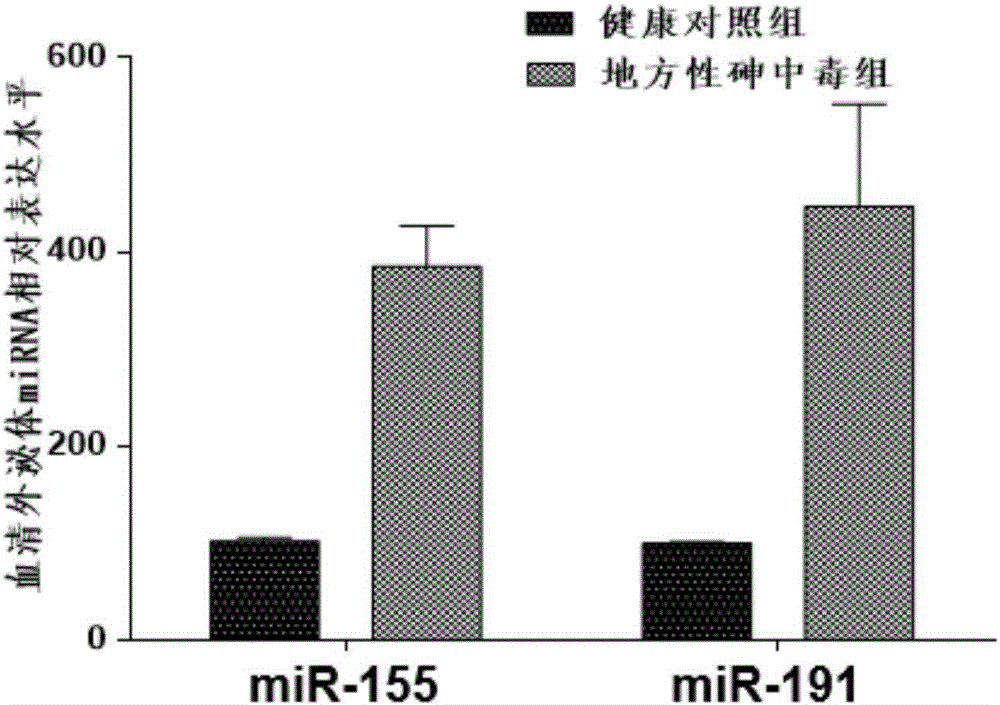 血清外泌體miRNAs標志物在地方性砷中毒早期診斷中的應用的制作方法與工藝