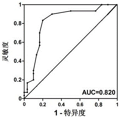 一組用于肺腺癌早期診斷的circRNA標(biāo)志物及其應(yīng)用的制作方法與工藝