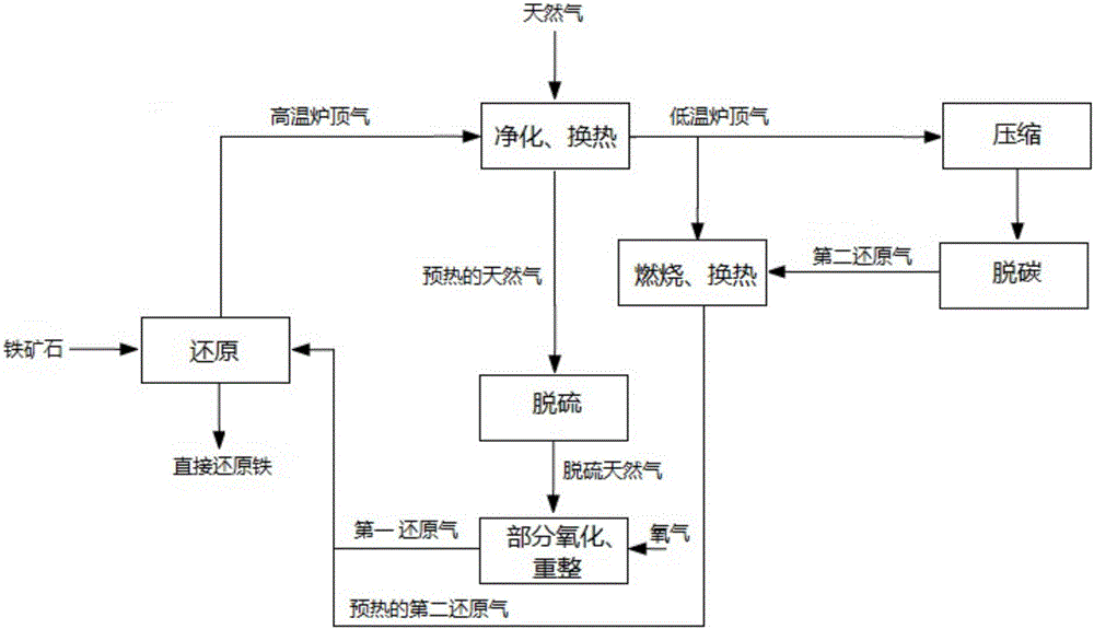 一种直接还原铁的制备系统及制备方法与流程