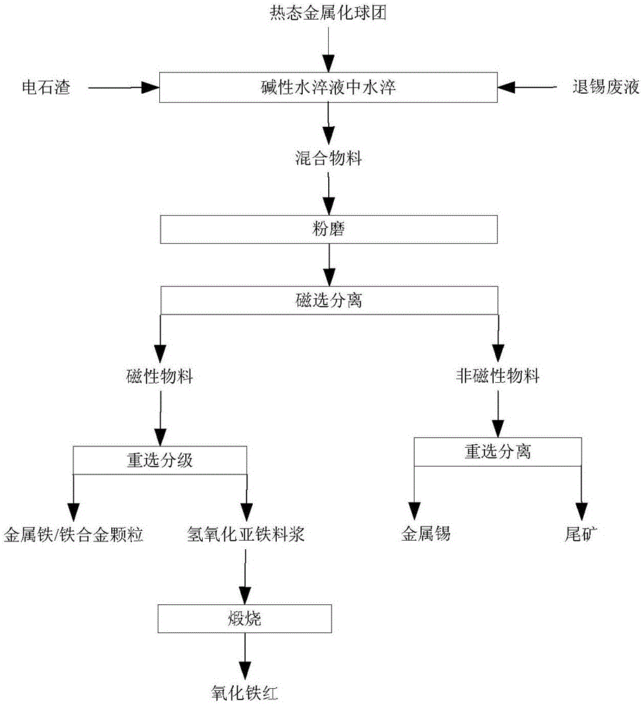 一種熱態(tài)金屬化球團的處理方法與系統(tǒng)與流程