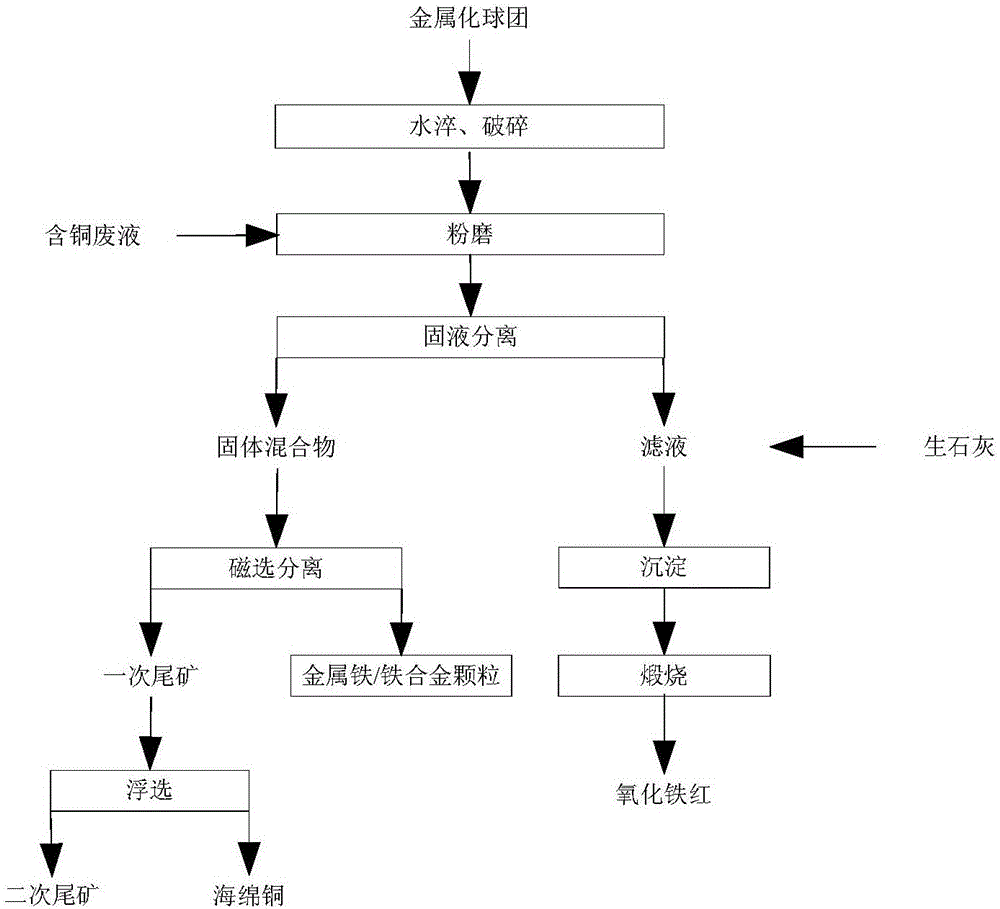 一种金属化球团的处理方法与系统与流程