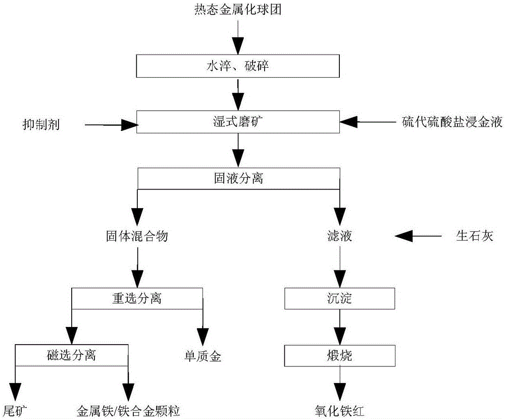 一種熱態(tài)金屬化球團的處理方法與系統(tǒng)與流程