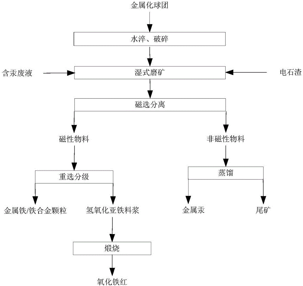 一种金属化球团的处理方法与系统与流程