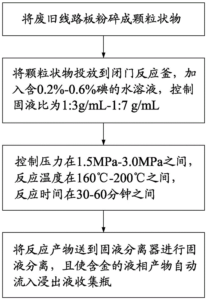 一種廢舊線路板浸出金的裝置及工藝的制作方法