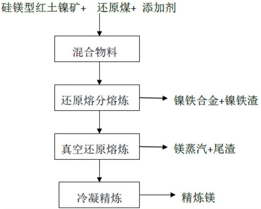 一种利用硅镁型红土镍矿联产镍铁合金和金属镁的系统的制作方法与工艺