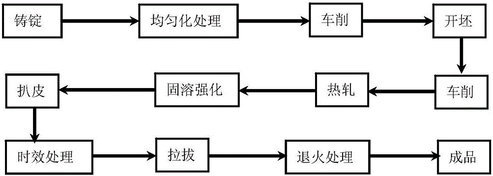 一种多元微合金化高强高导铜合金及其制备工艺的制作方法与工艺