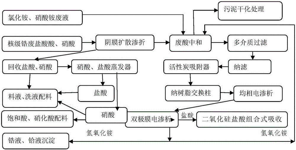 一種制備核級(jí)海綿鋯和核級(jí)海綿鉿的方法與流程