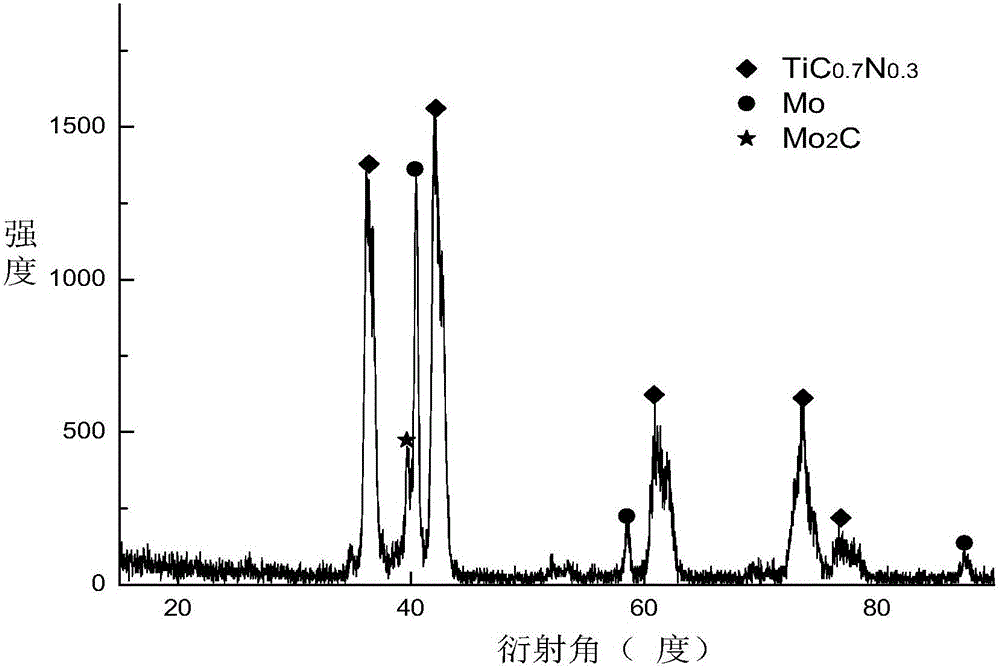 一种含Mo的TiCN基复合涂层的制备方法与流程