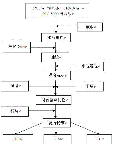 等離子熱噴涂法制備的CYSZ熱障涂層及制備方法與流程