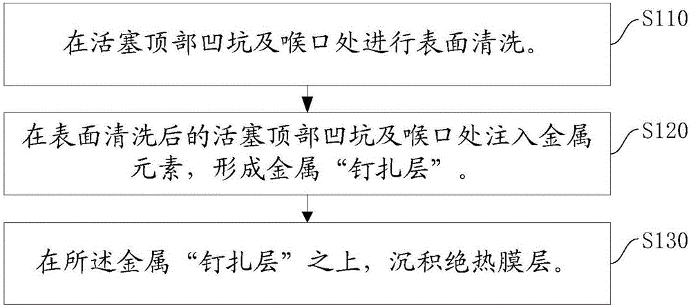 一種解決發(fā)動機活塞拉缸的方法與流程