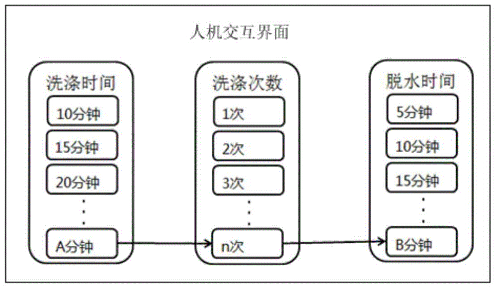 洗衣机及其控制方法与流程