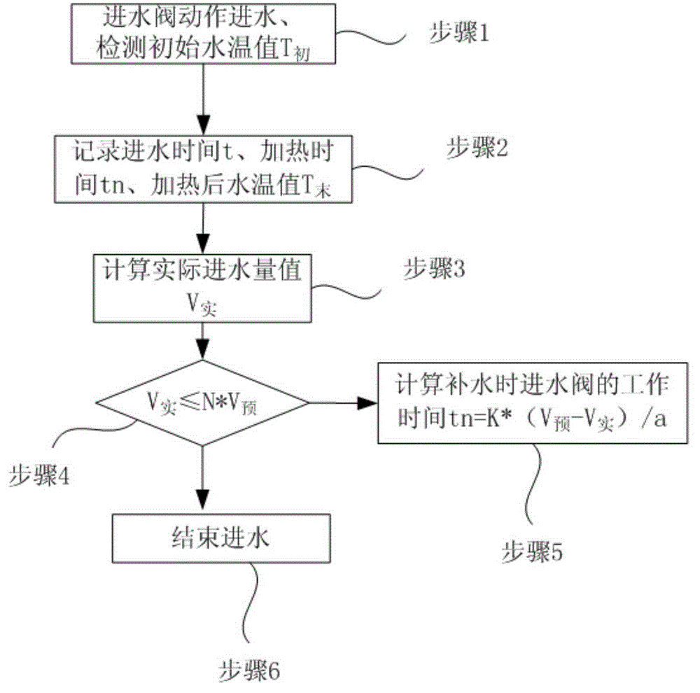 洗衣機(jī)水位校正控制方法及洗衣機(jī)與流程