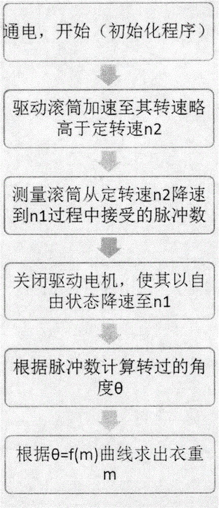 工业滚筒洗衣机称重方法与流程