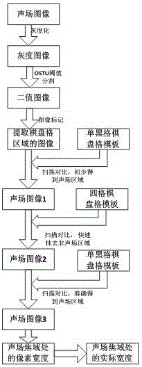 一種醫(yī)用超聲設(shè)備聲場快速校準(zhǔn)方法與流程