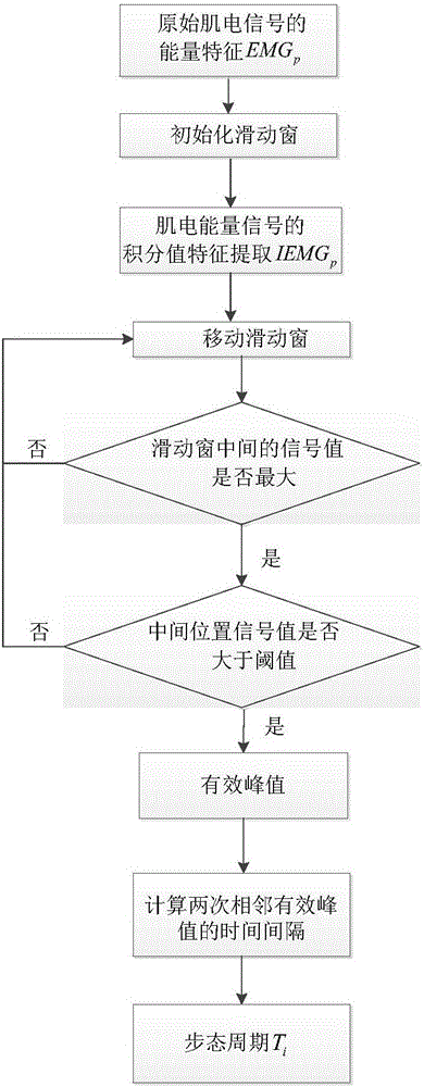 基于肌電的下肢康復(fù)訓(xùn)練系統(tǒng)跑步機(jī)速度自適應(yīng)控制方法與流程