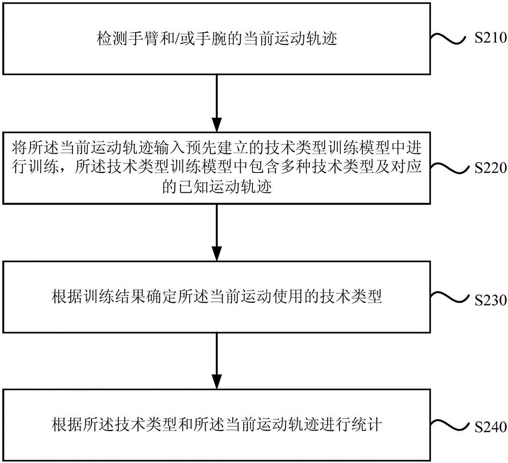 球類訓(xùn)練技術(shù)統(tǒng)計(jì)方法及裝置與流程