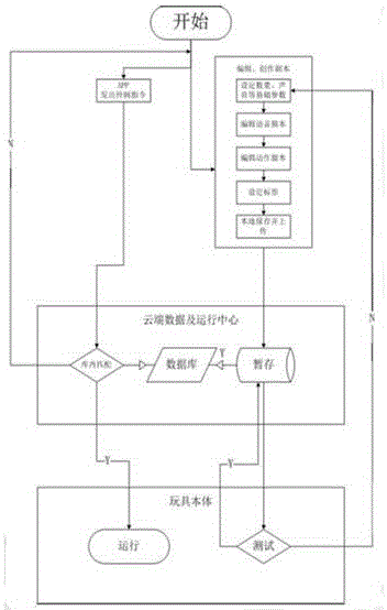 一种玩具远程控制互联平台的控制方法与流程